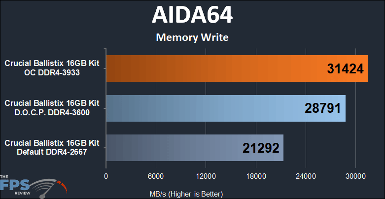 Crucial Ballistix DDR4-3600 CL16 16GB RAM Kit AIDA64 Memory Write