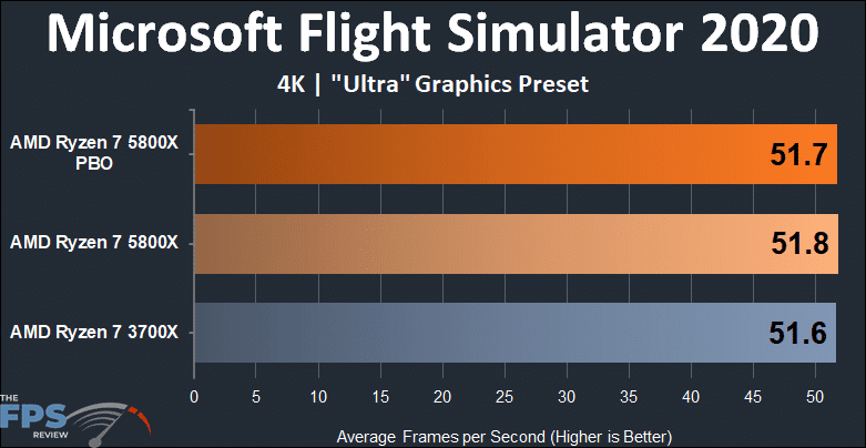 AMD Ryzen 7 5800x versus Ryzen 7 3700X Microsoft Flight Simulator 2020 4K