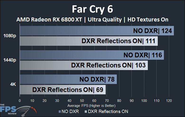 Far Cry 6 AMD Radeon RX 6800 XT DXR Reflections Comparison