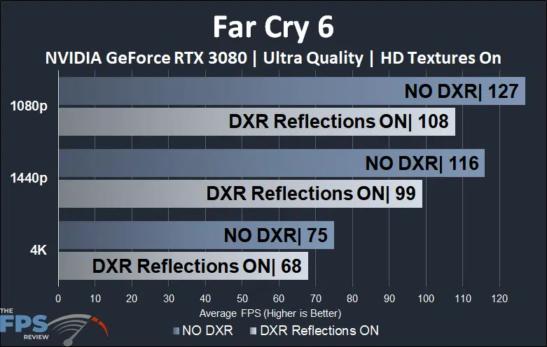 Far Cry 6 NVIDIA GeForce RTX 3080 DXR Reflections Comparison