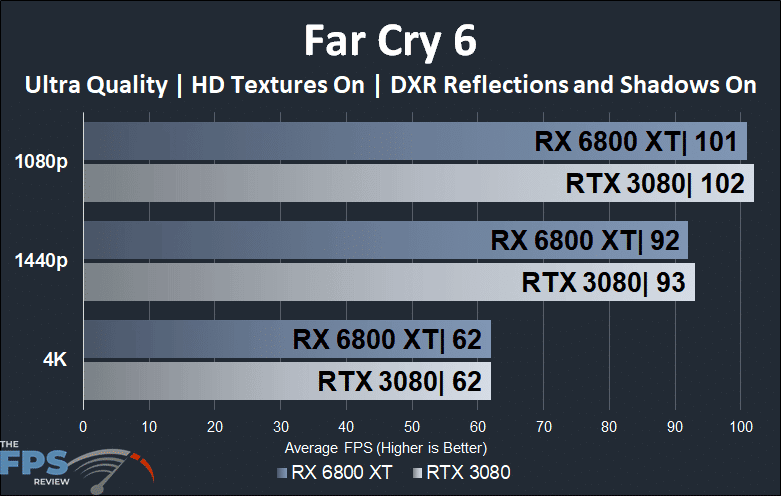 Far Cry 6 Radeon RX 6800 XT versus GeForce RTX 3080 DXR Reflections and Shadows Comparison
