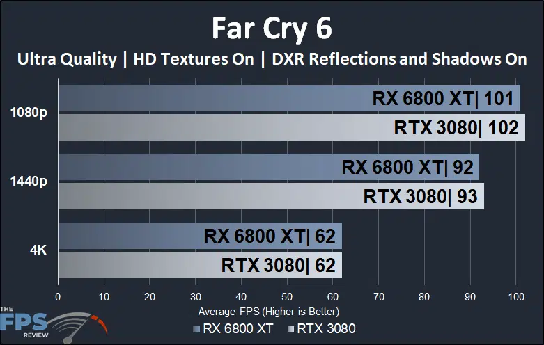 Far Cry 6 Radeon RX 6800 XT versus GeForce RTX 3080 DXR Reflections and Shadows Comparison