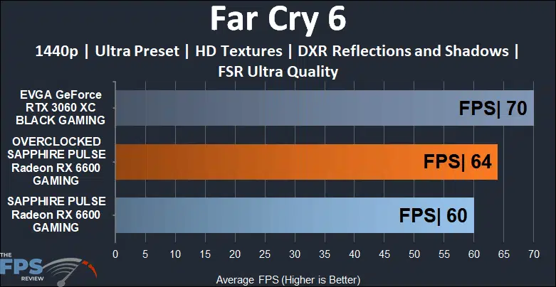SAPPHIRE PULSE Radeon RX 6600 GAMING Video Card Far Cry 6