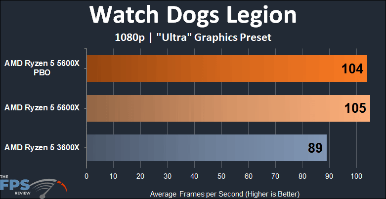 AMD Ryzen 5 5600X vs Ryzen 5 3600X Performance Watch Dogs Legion 1080p