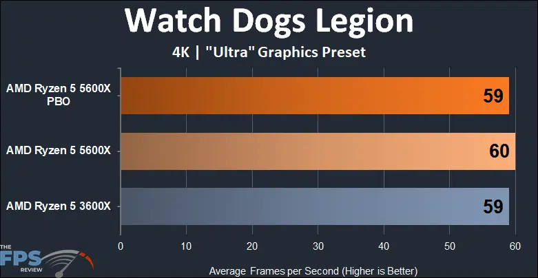 AMD Ryzen 5 5600X vs Ryzen 5 3600X Performance Watch Dogs Legion 4K