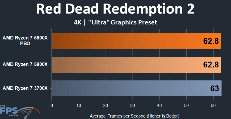 AMD Ryzen 7 5800x versus Ryzen 7 3700X Red Dead Redemption 2 4K