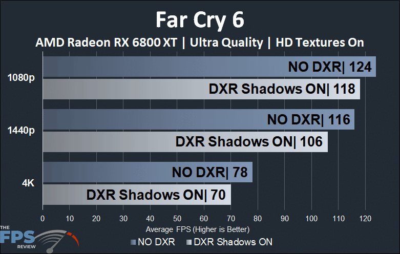 Far Cry 6 AMD Radeon RX 6800 XT DXR Shadows Comparisons