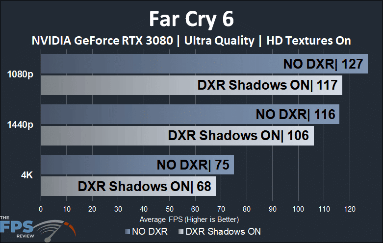 Far Cry 6 NVIDIA GeForce RTX 3080 DXR Shadows Comparison