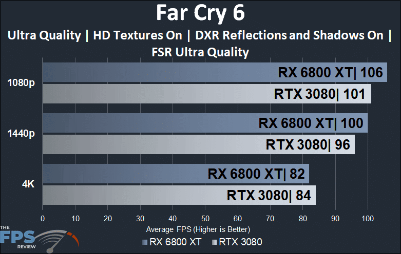 Far Cry 6 Radeon RX 6800 XT versus GeForce RTX 3080 DXR Reflections and Shadows FSR Comparison