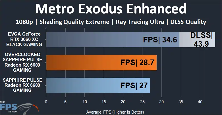 SAPPHIRE PULSE Radeon RX 6600 GAMING Video Card Metro Exodus Enhanced