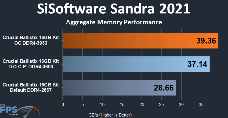 Crucial Ballistix DDR4-3600 CL16 16GB RAM Kit SiSoftware Sandra 2021 Aggregate Memory Performance