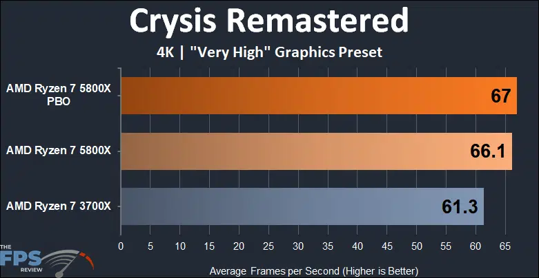 AMD Ryzen 7 5800x versus Ryzen 7 3700X Crysis Remastered 4K