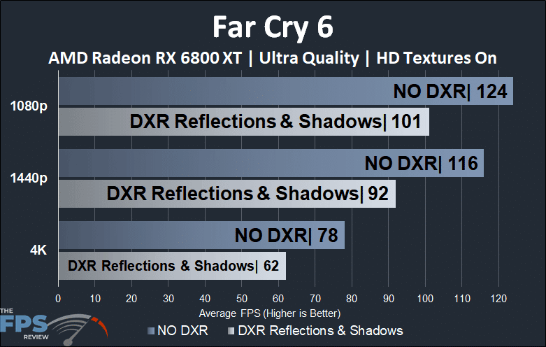Far Cry 6 AMD Radeon RX 6800 XT DXR Reflections and Shadows Comparison