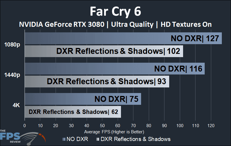 Far Cry 6 NVIDIA GeForce RTX 3080 DXR Reflections and Shadows Comparison