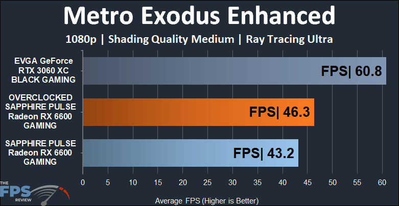 SAPPHIRE PULSE Radeon RX 6600 GAMING Video Card Metro Exodus Enhanced