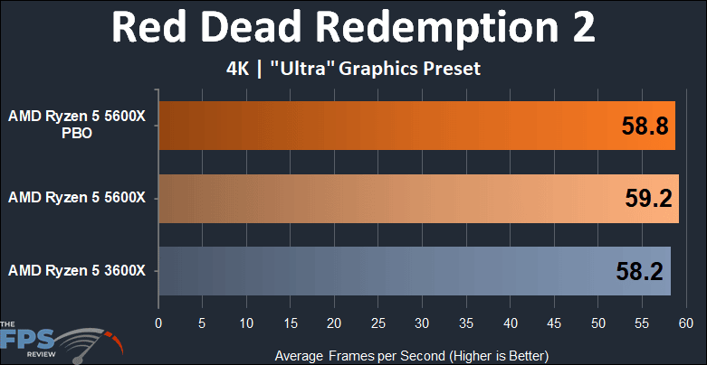 AMD Ryzen 5 5600X vs Ryzen 5 3600X Performance Red Dead Redemption 2 4K