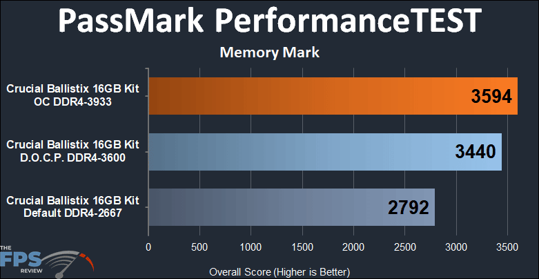 Crucial Ballistix DDR4-3600 CL16 16GB RAM Kit PassMark PerformanceTEST Memory Mark