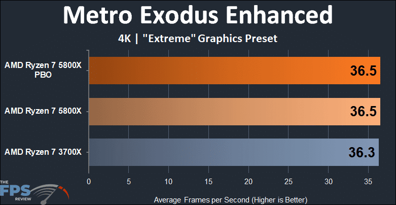 AMD Ryzen 7 5800x versus Ryzen 7 3700X Metro Exodus Enhanced 4K