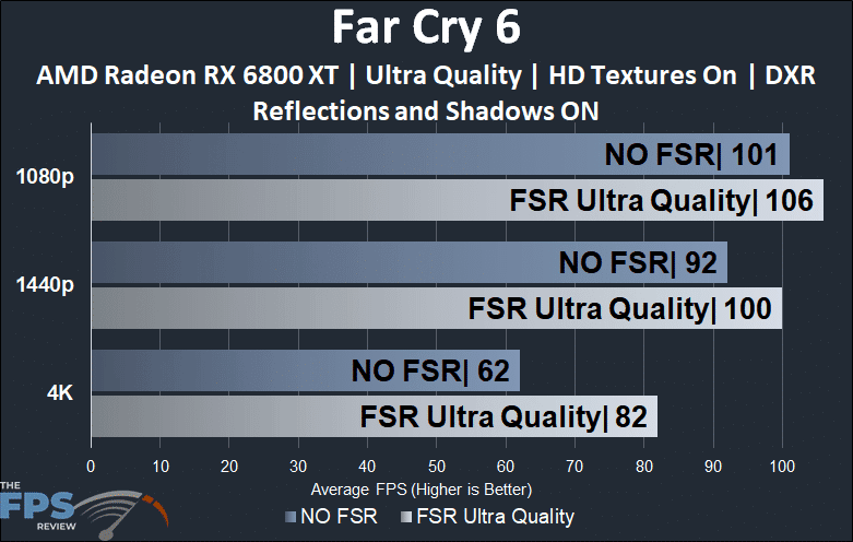 Far Cry 6 AMD Radeon RX 6800 XT DXR Reflections and Shadows with FSR Comparison