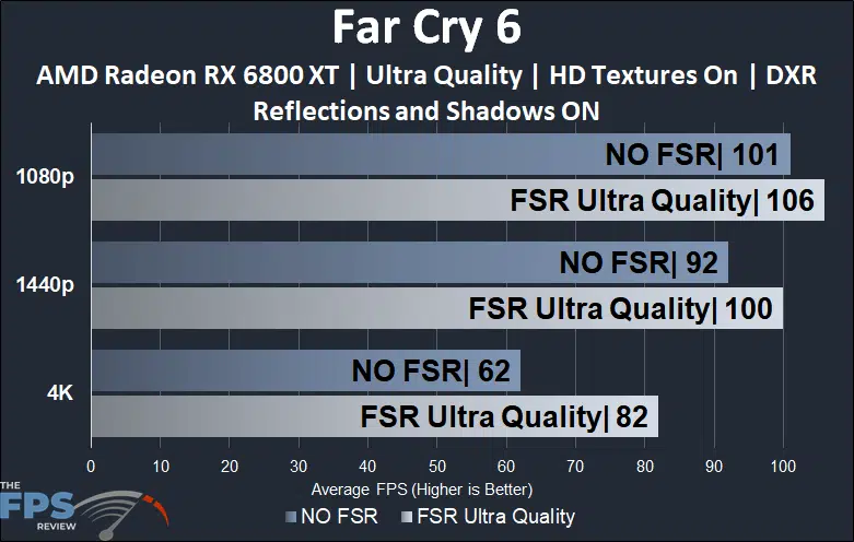 Far Cry 6 AMD Radeon RX 6800 XT DXR Reflections and Shadows with FSR Comparison