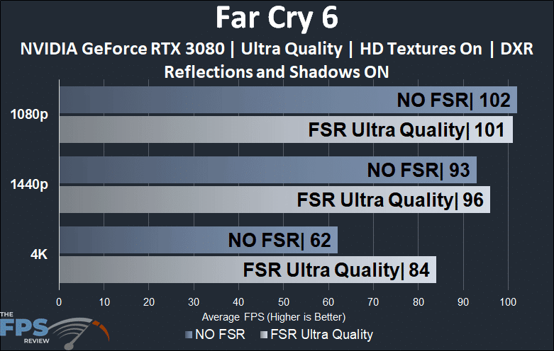 Far Cry 6 NVIDIA GeForce RTX 3080 DXR Reflections and Shadows FSR Comparison