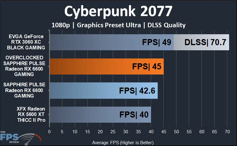 SAPPHIRE PULSE Radeon RX 6600 GAMING Video Card Cyberpunk 2077