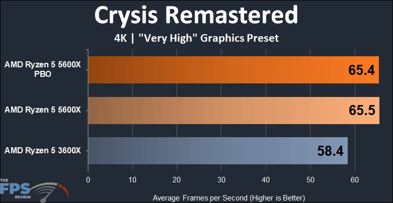 AMD Ryzen 5 5600X vs Ryzen 5 3600X Performance Crysis Remastered 4K