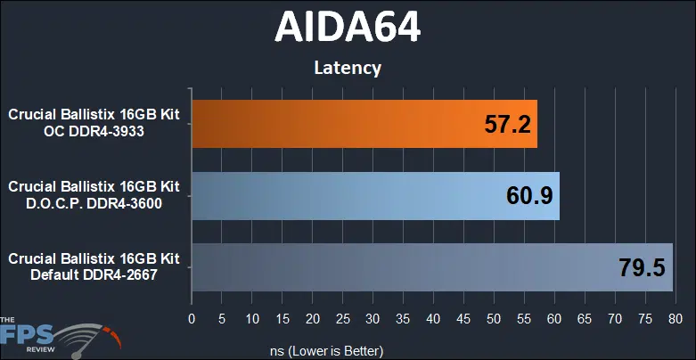 Crucial Ballistix DDR4-3600 CL16 16GB RAM Kit AIDA64 Latency