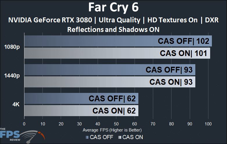 Far Cry 6 NVIDIA GeForce RTX 3080 CAS comparison