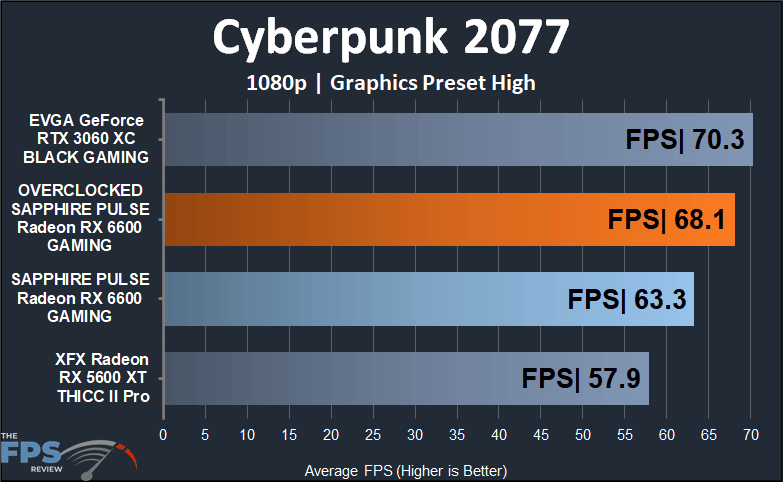 SAPPHIRE PULSE Radeon RX 6600 GAMING Video Card Cyberpunk 2077