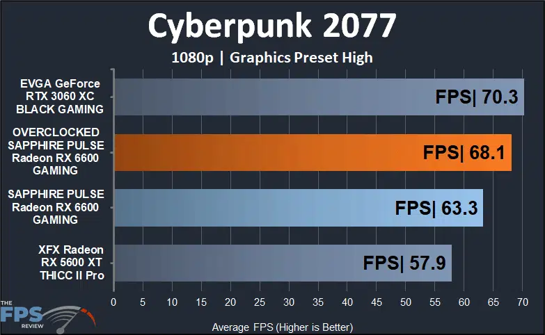 SAPPHIRE PULSE Radeon RX 6600 GAMING Video Card Cyberpunk 2077
