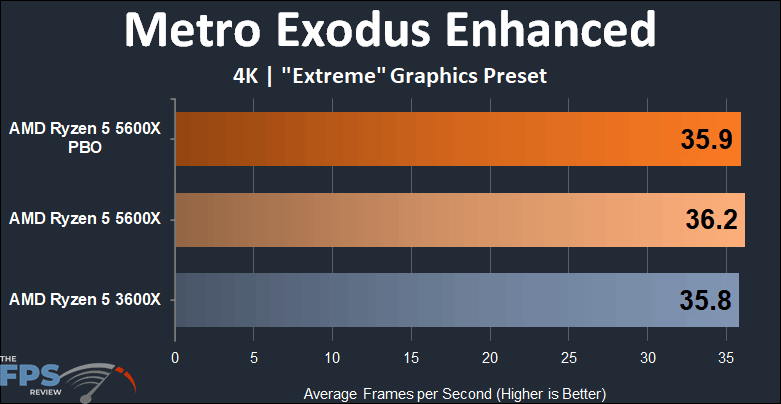 AMD Ryzen 5 5600X vs Ryzen 5 3600X Performance Metro Exodus Enhanced 4K