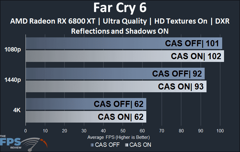 Far Cry 6 AMD Radeon RX 6800 XT CAS comparison