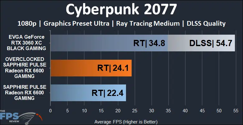SAPPHIRE PULSE Radeon RX 6600 GAMING Video Card Cyberpunk 2077
