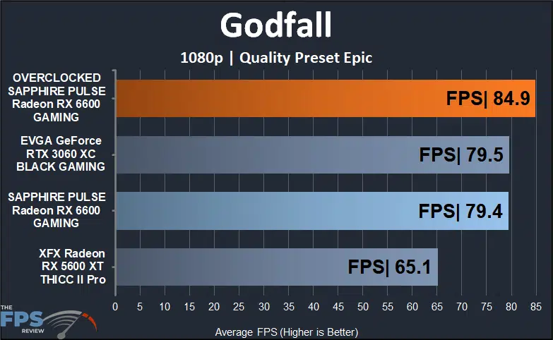 SAPPHIRE PULSE Radeon RX 6600 GAMING Video Card Godfall