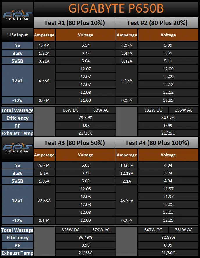 GIGABYTE P650B 650W Power Supply 80 Plus Load Testing