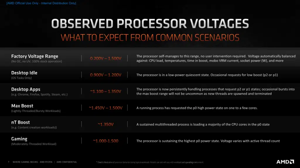 AMD Ryzen 5000 Series CPUs Product Experience Press Presentation