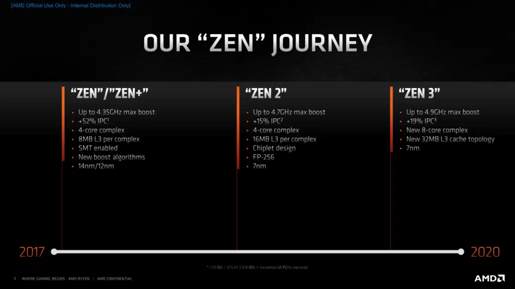 AMD Zen 3 Architecture Press Presentation