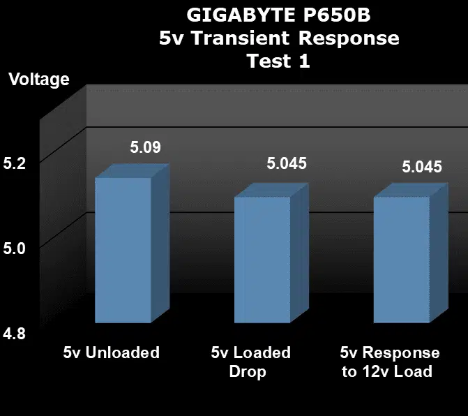 GIGABYTE P650B 650W Power Supply Transient Test