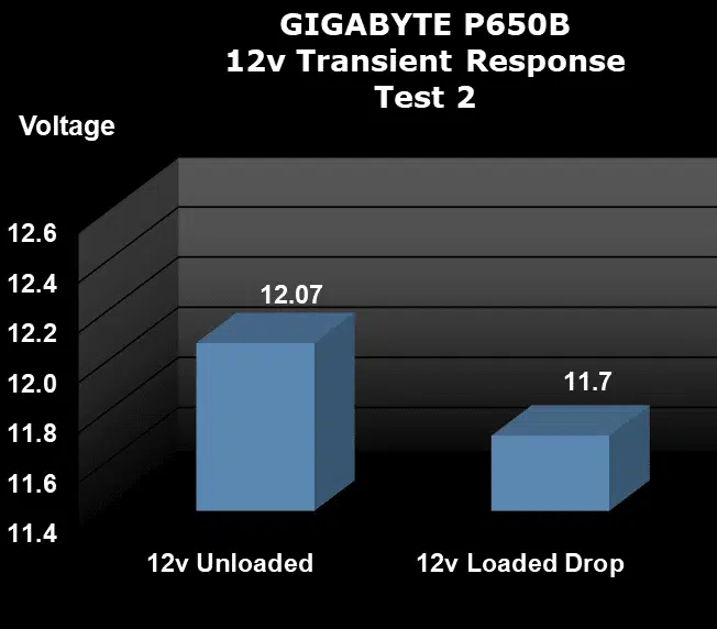 GIGABYTE P650B 650W Power Supply Transient Test
