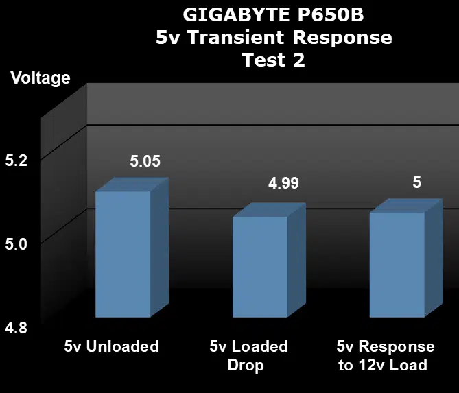 GIGABYTE P650B 650W Power Supply Transient Test