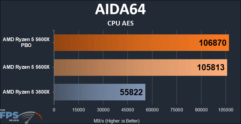 AMD Ryzen 5 5600X vs Ryzen 5 3600X Performance AIDA64 CPU AES