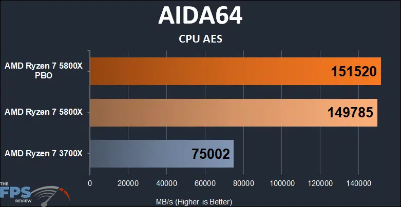 AMD Ryzen 7 5800x versus Ryzen 7 3700X AIDA64 CPU AES