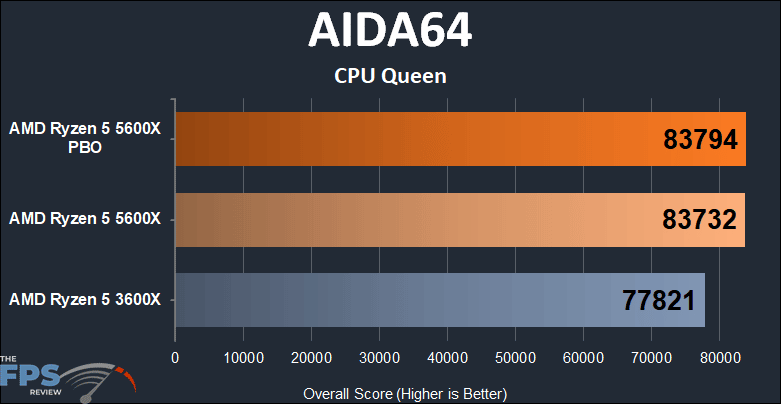 AMD Ryzen 5 5600X vs Ryzen 5 3600X Performance AIDA64 CPU Queen