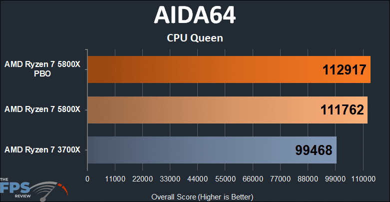 AMD Ryzen 7 5800x versus Ryzen 7 3700X AIDA64 CPU Queen
