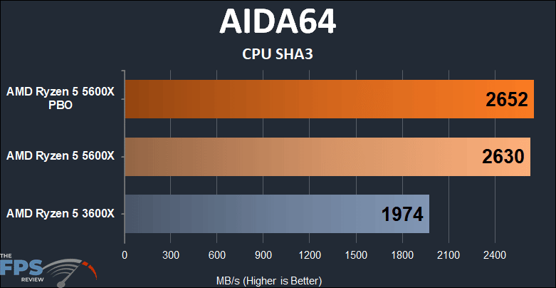 AMD Ryzen 5 5600X vs Ryzen 5 3600X Performance AIDA64 CPU SHA3