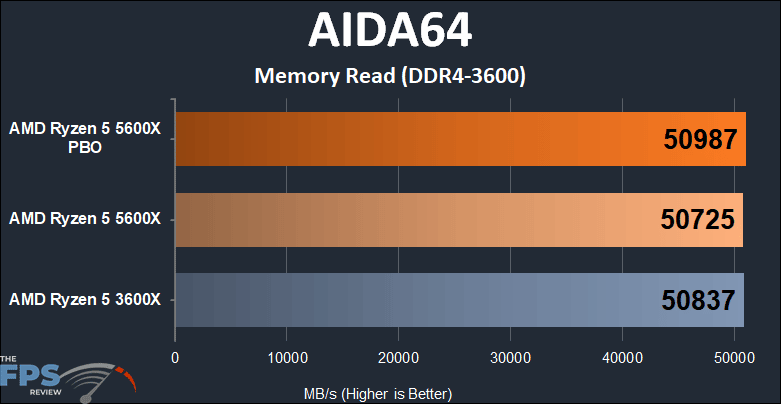 AMD Ryzen 5 5600X vs Ryzen 5 3600X Performance AIDA64 Memory Read