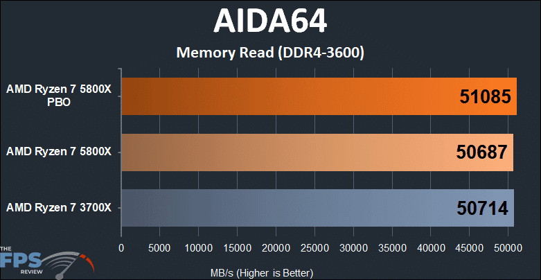 AMD Ryzen 7 5800x versus Ryzen 7 3700X AIDA64 Memory Read