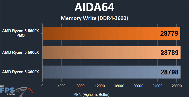 AMD Ryzen 5 5600X vs Ryzen 5 3600X Performance AIDA64 Memory Write