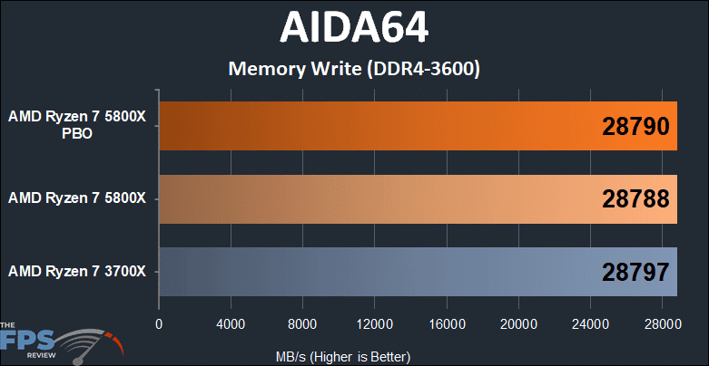 AMD Ryzen 7 5800x versus Ryzen 7 3700X AIDA64 Memory Write